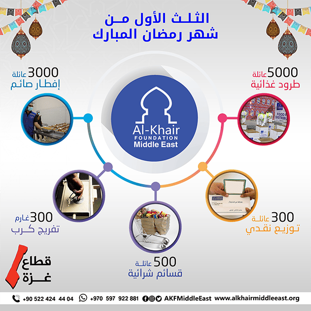 الخير تقدم آلاف المساعدات خلال الثلث الأول من شهر رمضان