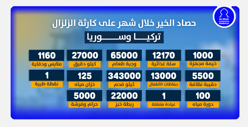تدخلات مؤسسة الخير في الجنوب التركي  خلال شهر من كارثة الزلزال